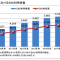 日本におけるSNS利用者数