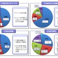 重大事故（2010年度～2013年度）の分析結果