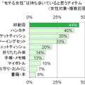 モテる女性は絆創膏を持っている！ 男性の半数が“恋のきっかけ”になると認定