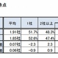 就職内定取得者における内定取得社数