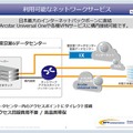 利用可能なネットワークサービス