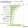 今年もっとも遊んだそれ以外のゲーム