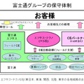 富士通グループの保守体制