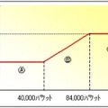 auの定額サービスがプライスキャップ制を導入。基本料金は月額2,100円で最大は4,410円