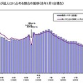 新成人人口及び総人口に占める割合の推移（各年1月1日現在）