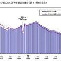 新成人人口及び総人口に占める割合の推移（各年1月1日現在）