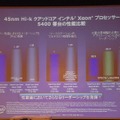 ベンチマークのグラフ。右端の「大量の帯域幅を必要とするアプリケーションにおけるリーダーシップ」の項の中央がAMDのクアッドコアOpteron（Barcelona）のデータとされる