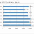 お年玉の平均金額