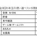 女子のお年玉の使い道