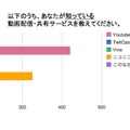 知っている動画配信・共有サービス