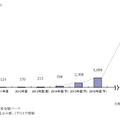 介護ロボット国内市場規模推移と予測