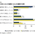 OSSの導入状況：2013年調査と2012年調査の比較