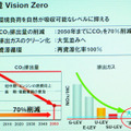 環境負荷の目標。2000年と比較して2050年には二酸化炭素の排出量を70％削減。将来的には実質ゼロに