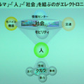 クルマ、人、社会を結ぶのがエレクトロニクス