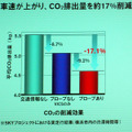 実証実験での二酸化炭素排出量削減