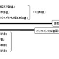 料金の軽減の申請方法