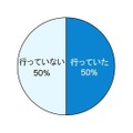 2013年、ダイエットを行なっていましたか？（トレンド総研しらべ）