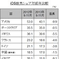 欧米でのiOS端末販売シェアの推移