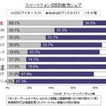 スマートフォン販売シェア（9ヵ国）