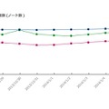 2014年にかけての年末年始P2P利用者数（ノード数）