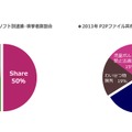 2013年P2Pサービス別検挙・逮捕者割合／逮捕者犯罪種別