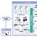 UNIVERGE 情報共有コンタクトセンターソリューションの概要