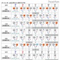 全国主要地点の週間天気予報（一部、1月17日11時現在）