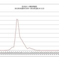 定点当たり報告数推移