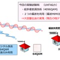 今回の実験試験局と現在の地上デジタル放送の比較