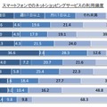 利用する頻度