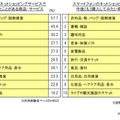 購入した／したいサービス