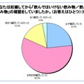 妊娠してから『飲んではいけない飲み物／飲んでもよい飲み物』の確認をしていましたか