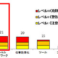 Androidアプリのカテゴリ別深刻度割合