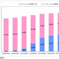 スマートフォン契約数の推移（～2013年12年末）