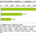 利用端末別の月額利用料金（端末料金を除く）