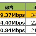 平均ダウンロード速度