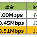 平均アップロード速度