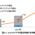 Androidアプリの届出件数の年別推移