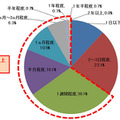 「あなたの勤務先において、業務で使用しているPCのOSの修正プログラム適用について、1度の修正プログラムの検証にかかる平均的な時間をお選びください。」という設問の回答