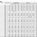 駿台・ベネッセ、合格可能性判定基準一覧（東大）