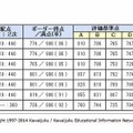 河合塾、東大のボーダーライン