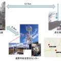 長距離通信における拠点の位置関係