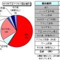 2013年不正アクセス届出種別