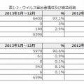 ウイルス届出者構成及び感染経路