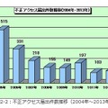 不正アクセス届出件数推移（2004年～2013年）