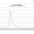 定点あたり報告数推移