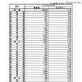 都道府県別のインフルエンザ定点あたり報告数