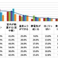 冬場の室内環境で、困っていること／気になることはありますか。（複数回答、年代別）N＝280