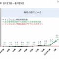 インフルエンザ患者報告数と某治療薬の検索数（1月13日～19日）