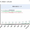 インフルエンザ患者報告数と某治療薬の検索数（1月6日～12日）